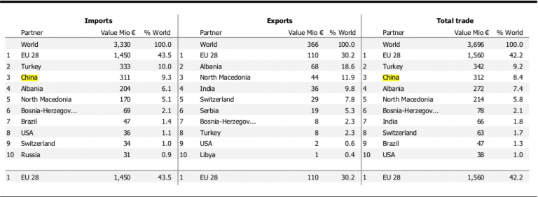 Chinese Influence in Kosovo. Is There Any? Geopolitical Interests in Sns-Brigh10